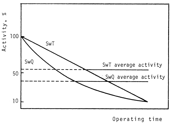 Activity (syrup flow rate) versus operating time for typical immobilized isomerases.
