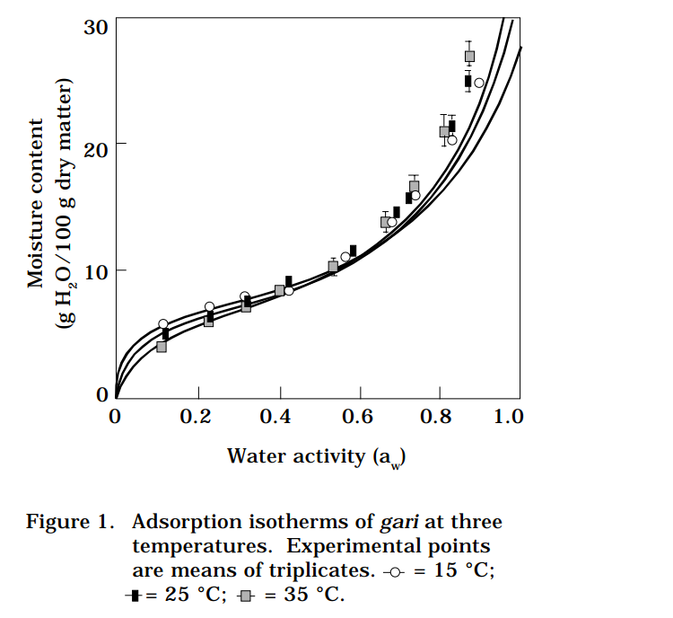 Adsorption isotherms of gari at three temperatures