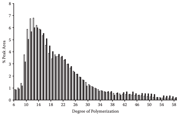 Amylopectin chain length distribution of normal maize and barley starch