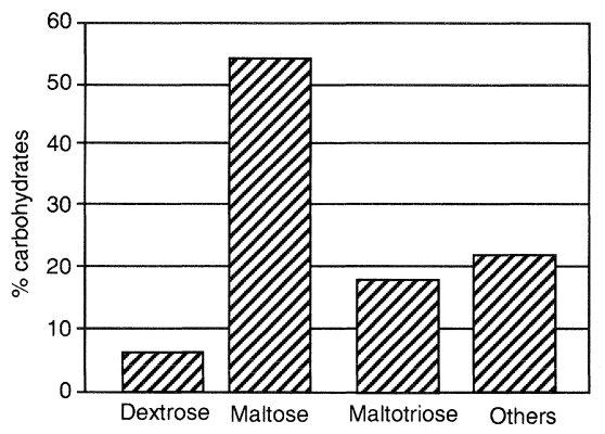 Carbohydrate composition of a high maltose syrup