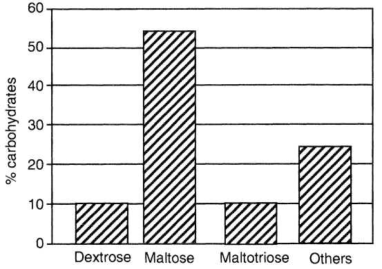 Carbohydrate composition of high maltose syrup produced at 65°C using Maltogenase