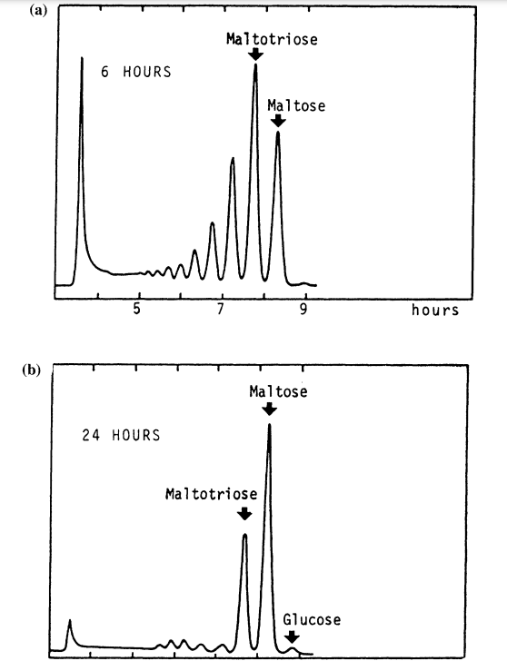 Carbohydrate spectra of starch hydrolysates using Fungamyl800L