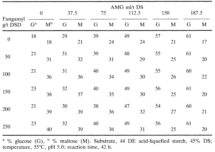 Effect of AMG and Fungamyl dosages on syrup composition for acid-liquefied starch