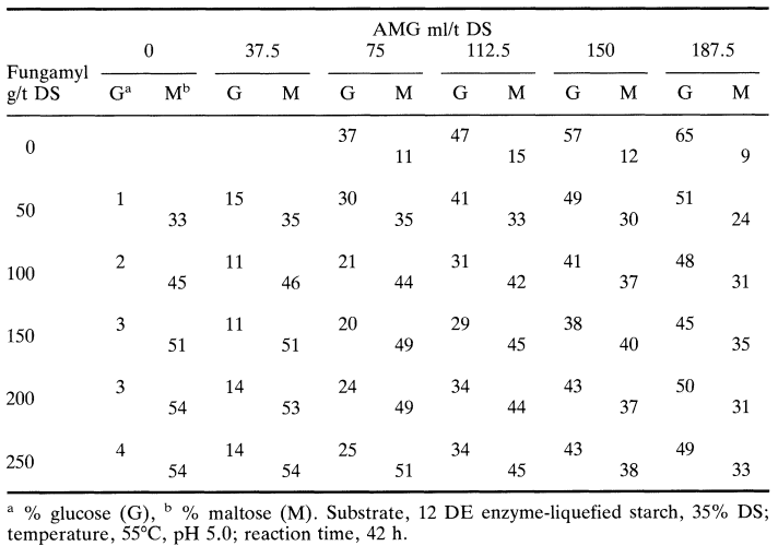 Effect of AMG and Fungamyl doses on syrup composition for enzyme-liquefied starch