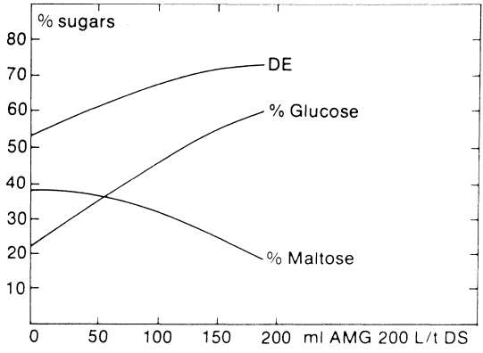 Effect of AMG dosc on the composition of high conversion syrup