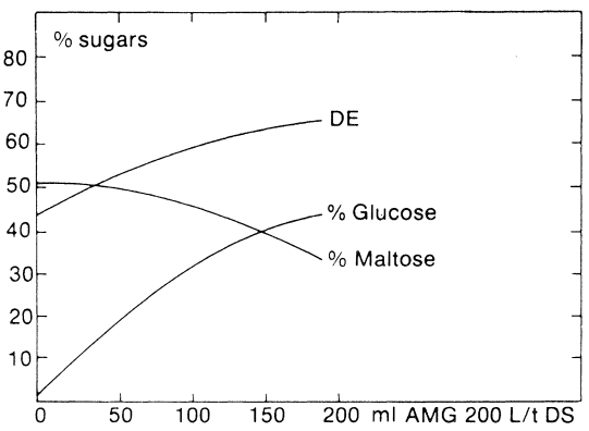 Effect of AMG dose on the composition of high conversion syrup