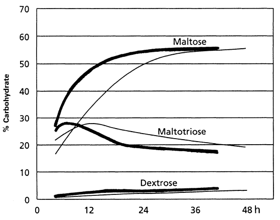 Effect of temperature on the carbohydrate composition of high maltose syrup