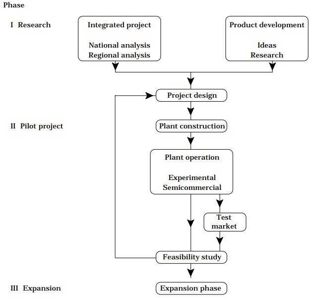 Figure 1. Outline of the integrated project and product development methodologies