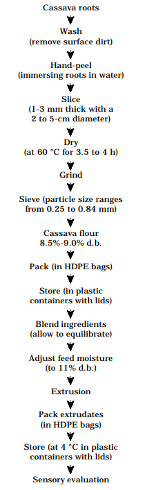 Figure 1. Procedures for extruding cassava flour blends. (HDPE = high-density polyethylene.)