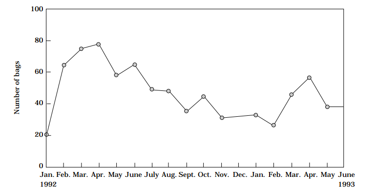 Figure 1. Sales of cassava flour in Mabagon village, Leyte Province, the Philippines, 1992/93.