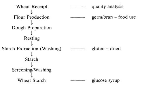 Figure 1.5 Wheat starch production