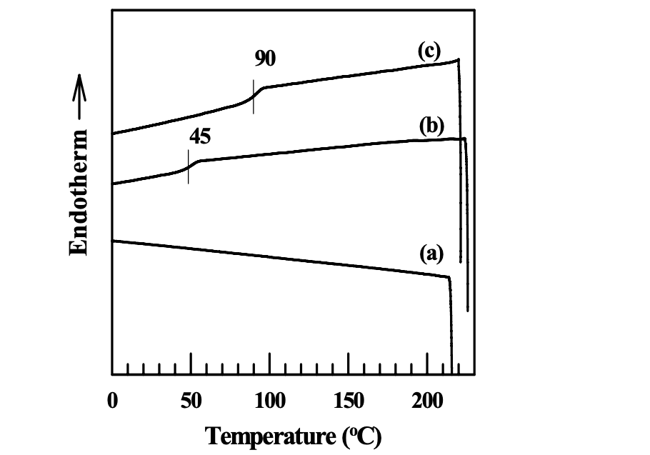 Figure 4.6. DSC thermograms of (a) AS, (b) AS-LF, and (c) AS-B.