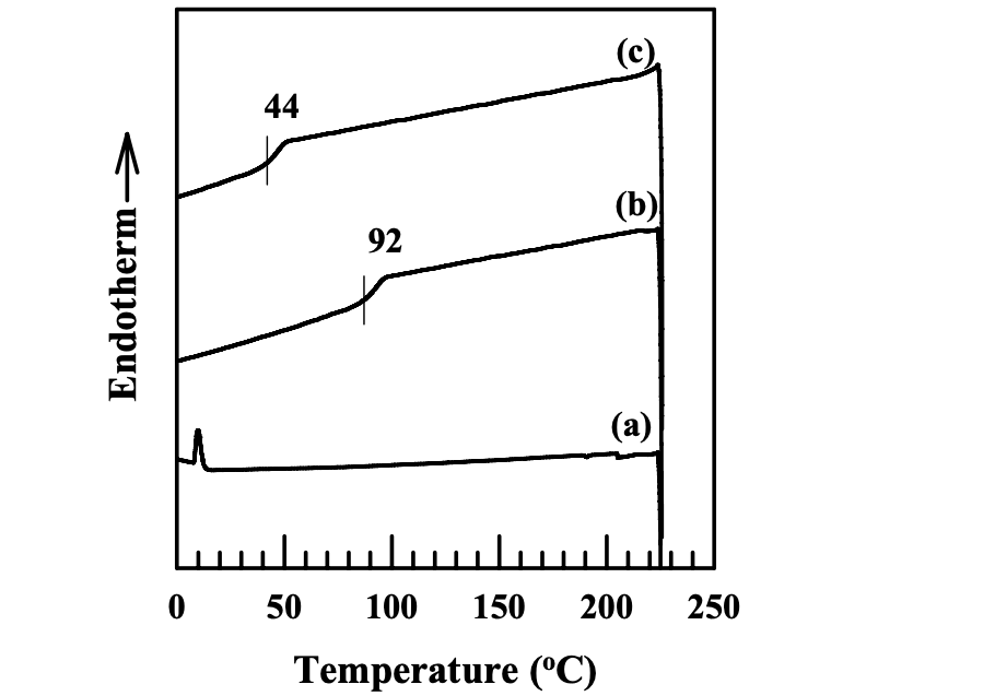Figure 4.7. DSC thermograms of (a) CS, (b) CS-B, and (c) CS-LF.