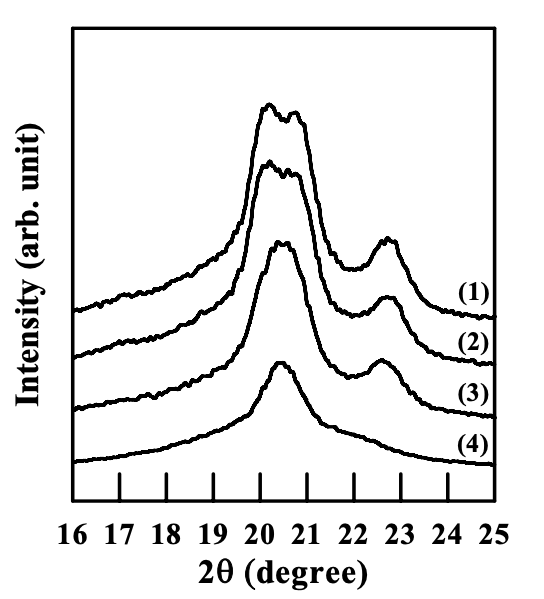 Figure 5.15. WAXD patterns for a 70/30 (AS-B)/EVOH blend at different annealing temperatures
