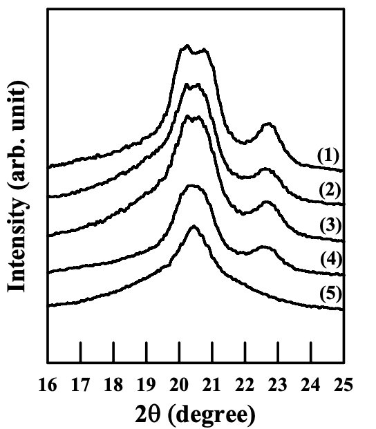 Figure 5.16. WAXD patterns for a 70/30 (AS-LF)/EVOH blend at different annealing temperatures