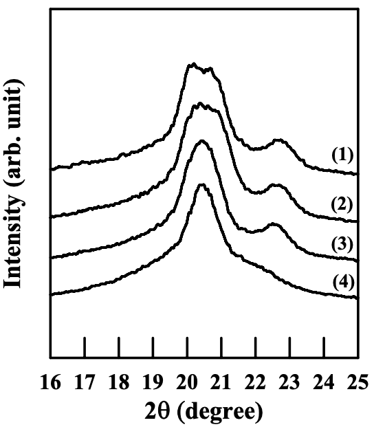 Figure 5.17. WAXD patterns for a 70/30 (CS-B)/EVOH blend at different annealing temperatures