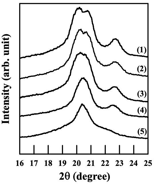 Figure 5.18. WAXD patterns for a 70/30 (CS-LF)/EVOH blend at different annealing temperatures