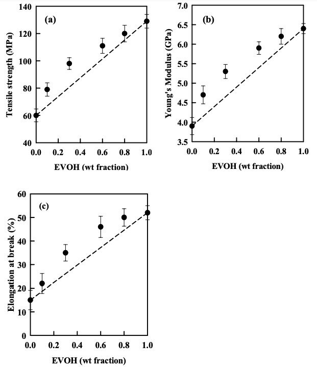 Figure 5.22. Tensile properties of (CS-LF)/EVOH blends