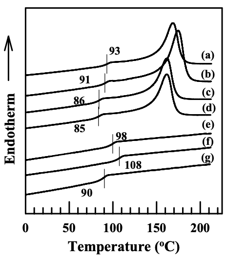 Figure 6.25. DSC thermograms