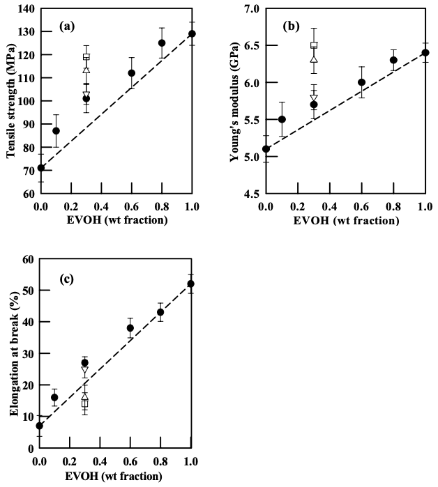 Mechanical Properties Of Nanocomposites – NguyenStarch