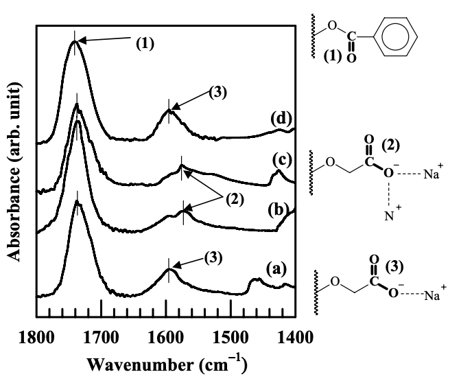 Figure 6.7. Carboxylate group stretching region for the FTIR spectra shown in Figure 6.6 for: (a) (AS-B)/EVOH blend; (b) (AS-B)/EVOH/Cloisite 30B nanocomposite; (c) (AS-B)/EVOH/Cloisite 15A; and (d) (AS-B)/EVOH/MMT nanocomposite.