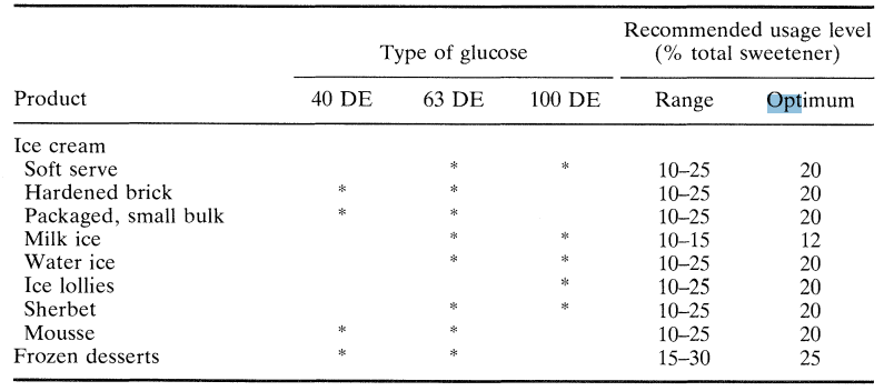 Glucose syrup type and typical inclusion rates in ice cream and frozen desserts
