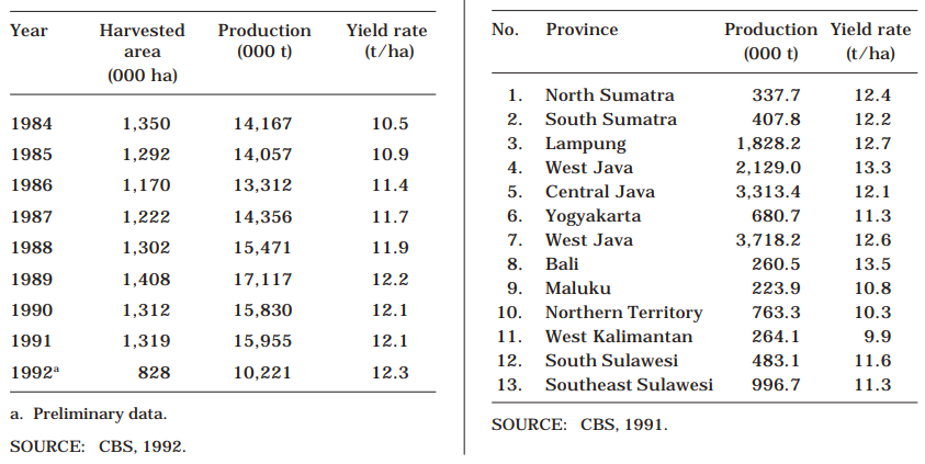 Harvested area, production, and yield rate; Production and yield per hectare