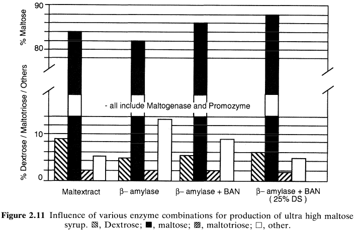 Influence of various enzyme combinations for production of ultra high maltose syrup