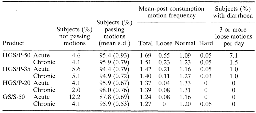 Motion frequency and motion consistency in 100 subjects who consumed sweets containing cither 50 g, 35 g or 20 g hydrogenated glucose syrup + polyol (HGS/P) or 50 g glucose syrup + sucrose (GS/S), the sweets being consumed in under 2 h (acutely) or at the rate of no more than one swcet every 30 min (chronic)