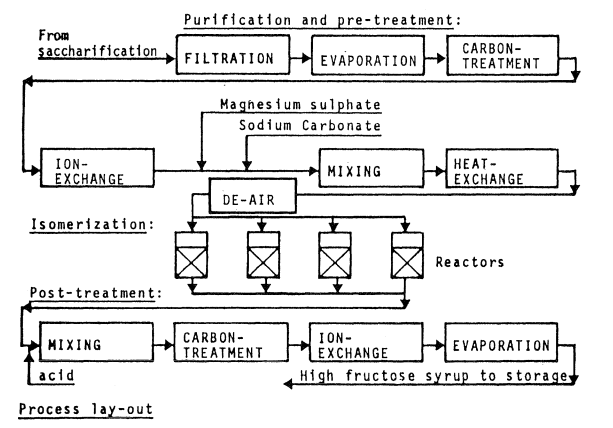 Process layout from saccharification to high fructose syrup storage. 