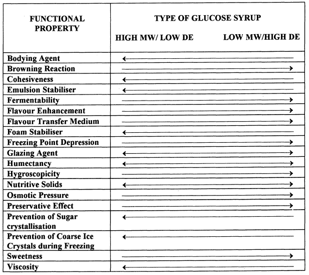Properties and functional uses of glucose syrups. 