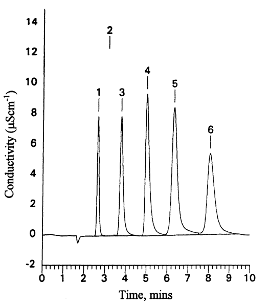 Figure 4.2 Separation of a standard cation mixture on a DIONEX IonPac™ CS12 column. 1, Lithium; 2, sodium; 3, ammonium; 4, potassium; 5, magnesium; 6, calcium.