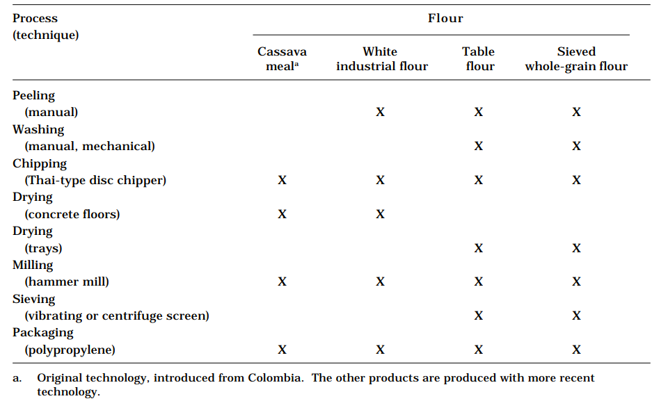 Table 1. Comparison of steps in the processing of different cassava flours, once roots are received, using current technology, Manabí, Ecuador.