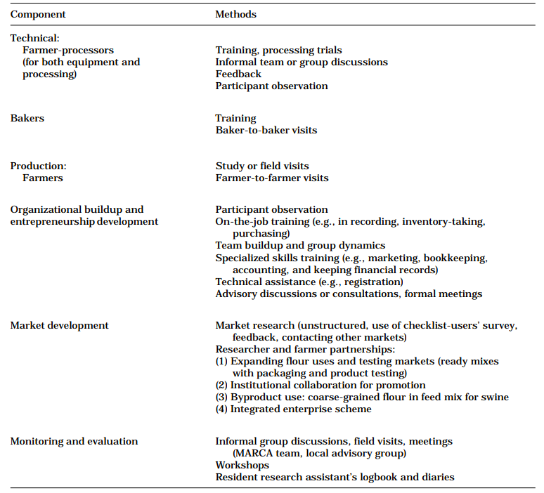 Table 1. Components and methods used for processing and commercialization of cassava flour to Mabagon village, Leyte Province, the Philippines, 1991.