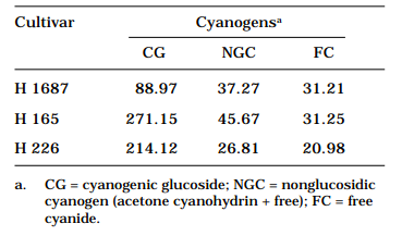 Table 1. Initial content of cyanogens (mg/kg DM) in cassava cultivars.