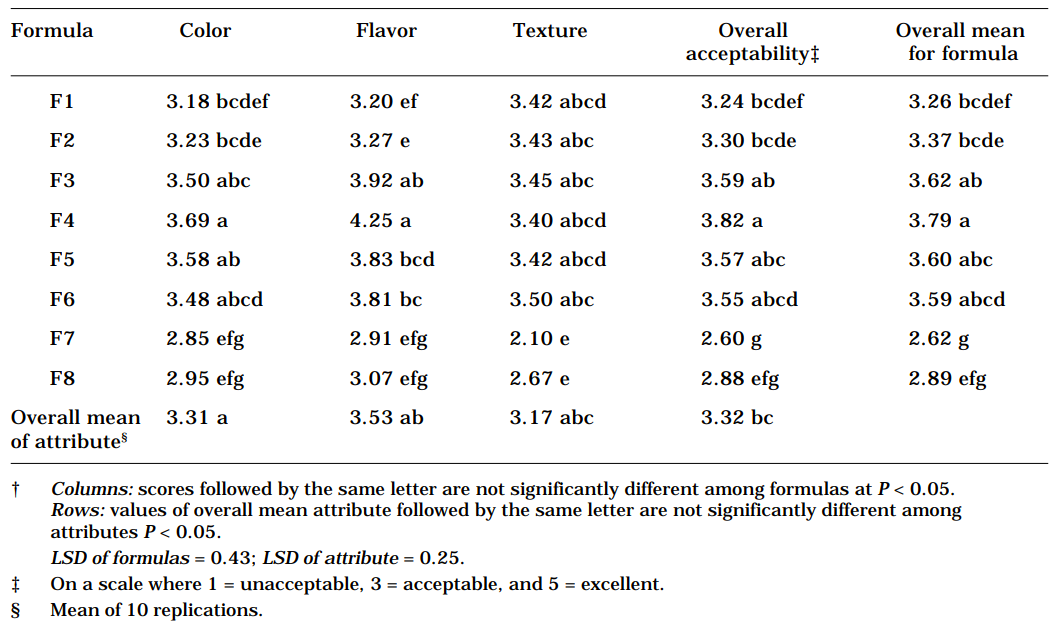 Table 1. Sensory attribute scoring of cassava flour blend extrudates.†