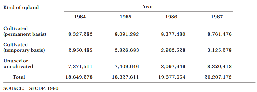 Table 1. Summary of use of upland areas (ha) in Indonesia, 1984-1987
