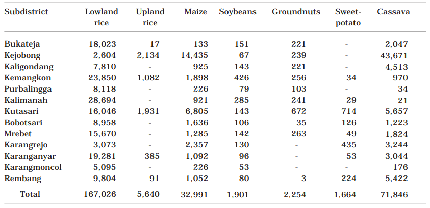 Table 10. Total production (t) of food crops in Purbalingga District, Central Java, Indonesia, 1986