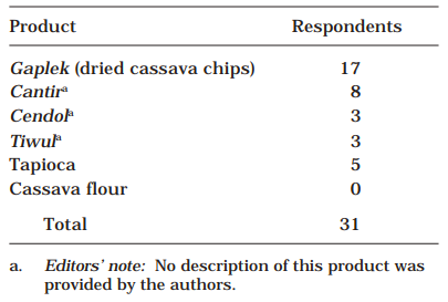 Table 11. Percentage (values rounded off) of respondents (farmers) who process cassava, and their products, Kejobong Subdistrict, Central Java, Indonesia