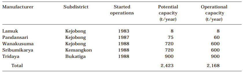 Table 12. The capacity of tapioca factories in Purbalingga District, Central Java, Indonesia, 1989.