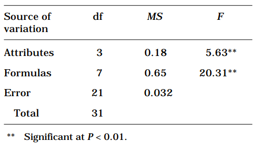 Table 2. Analysis of variance of sensory scores for cassava flour blend extrudates.
