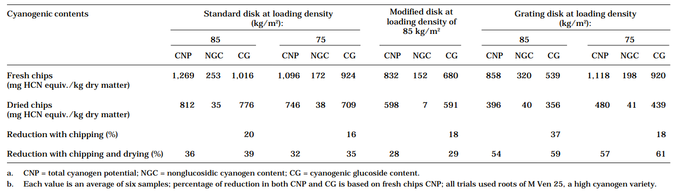 Table 2. Cyanogen concentrationsa measured during cassava chipping trialsb.
