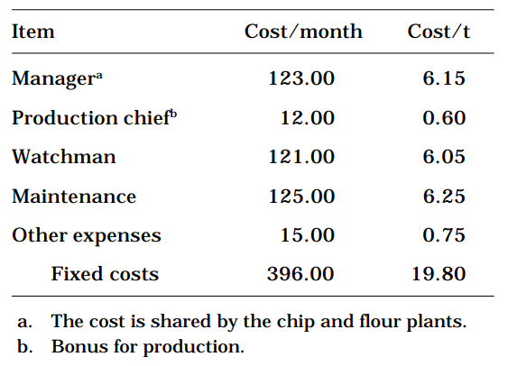 Table 2. Fixed costs (US$) of cassava flour, Chinú, Colombia, January 1994.