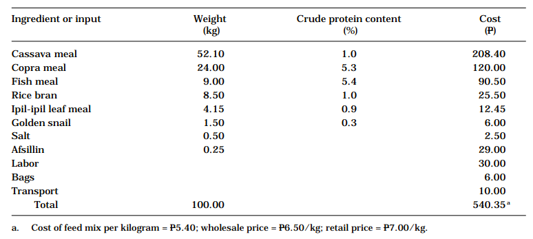 Table 2. Formula of a feed mix for swine, and costs
