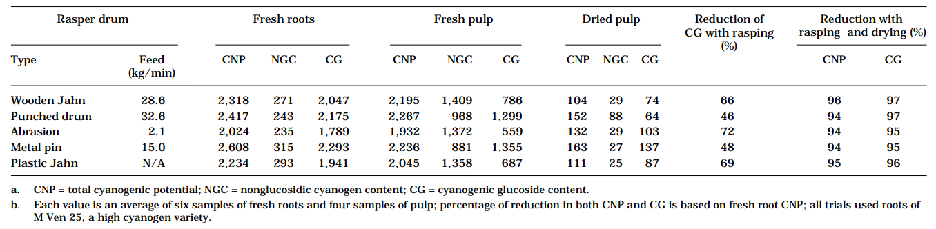 Table 3. Cyanogen concentrationsa during cassava-rasping trials, measured in mg CN equiv./kg dry matterb