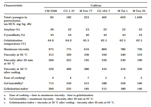 Table 3. Values of total cyanogen content in parenchyma, amylose content, starch crystallinity, and starch functionality characteristics for six cassava cultivars harvested in October 1992 at CIAT, Palmira, Colombia.