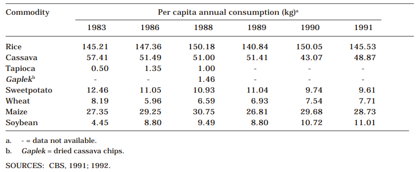 Table 4. Average per capita consumption of major food crops in Indonesia, 1983-1990.