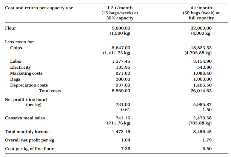 Table 4. Cost and returns for cassava flour per month per capacity use in a flour plant at Mabagon village, Leyte Province, the Philippines