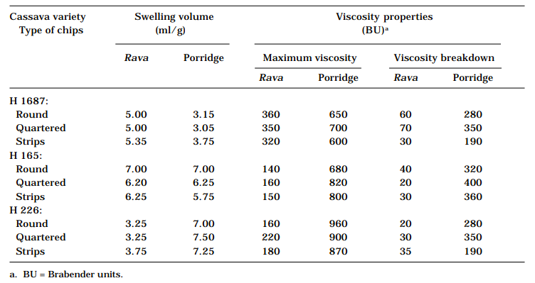 Table 4. Swelling volume and viscosity of rava and porridge made from cassava roots.