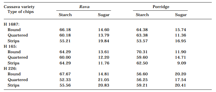 Table 5. Starch and sugar changes (g/100 g DM) in rava and porridge made from cassava roots.